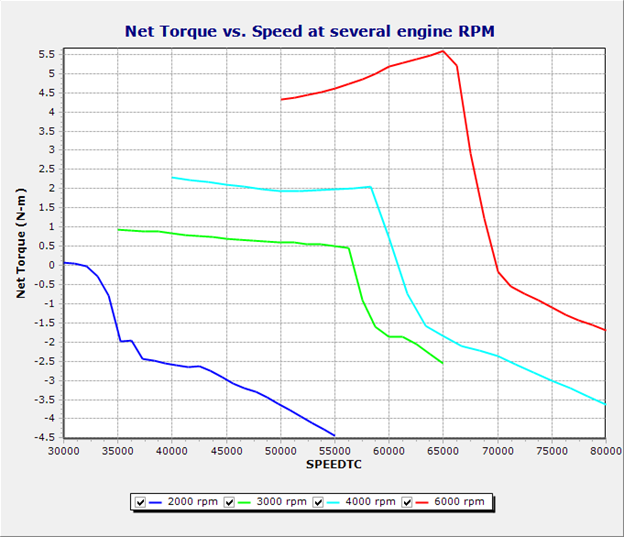 Parametric Sweeps of Net Torque on Turbocharger Shaft to Find Steady Operating Points