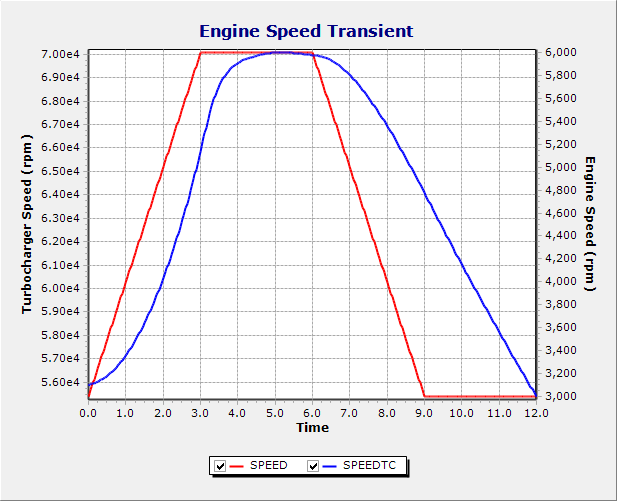 Chart of Turbocharger Shaft Speed Lagging a Transient Engine Acceleration