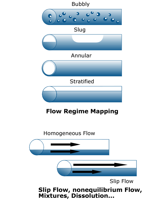 Depliction of Flow Regime Mapping and Slip Flow