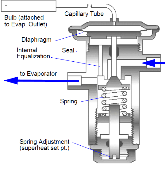 Cross-section of a Thermostatic Expansion Valve