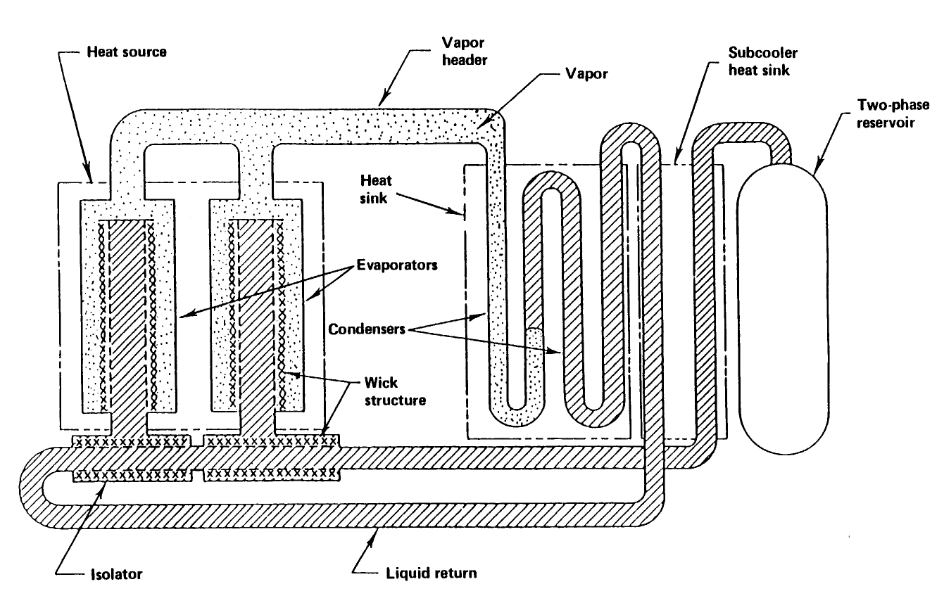 Schematic of a capillary pumped loop